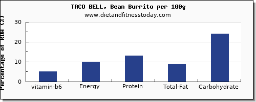 vitamin b6 and nutrition facts in burrito per 100g